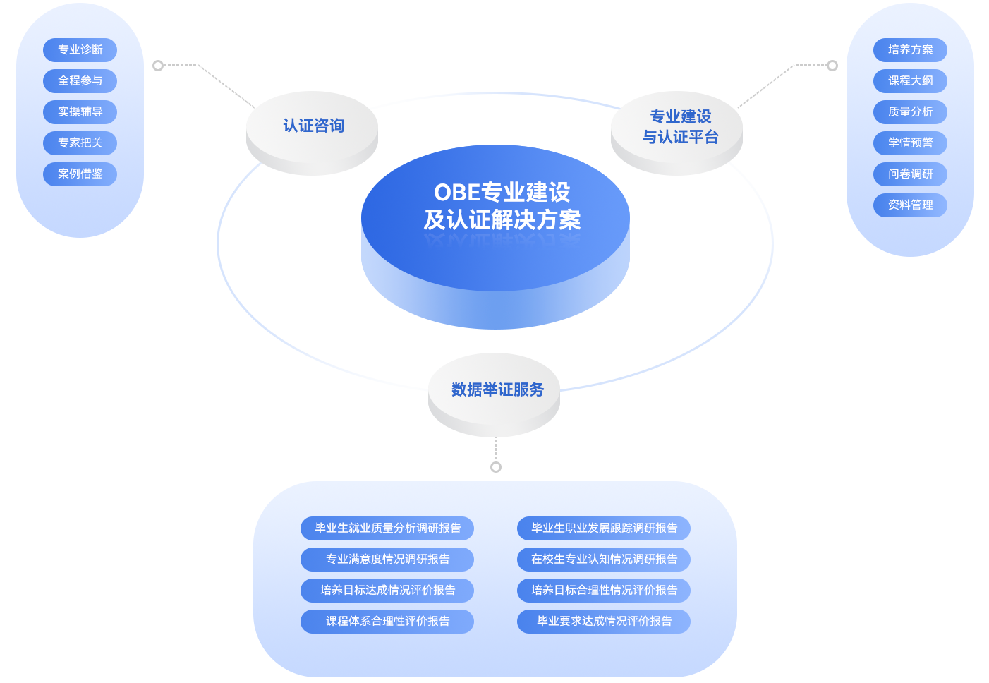OBE專業(yè)建設(shè)與認(rèn)證平臺解決方案